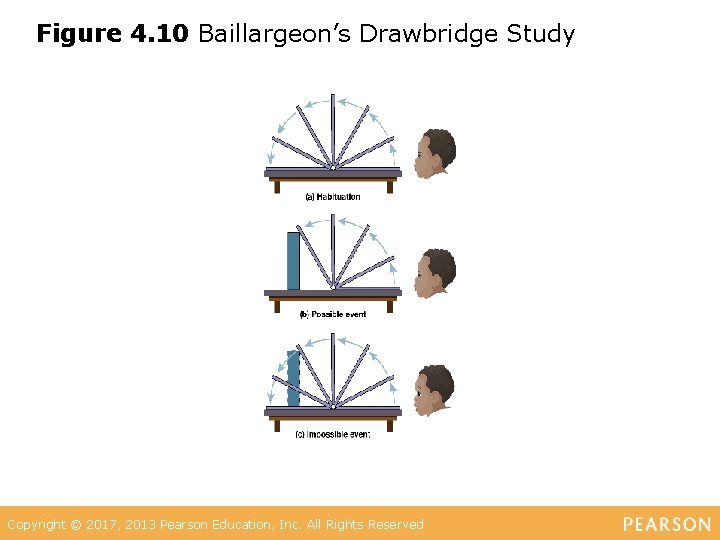 Figure 4. 10 Baillargeon’s Drawbridge Study Copyright © 2017, 2013 Pearson Education, Inc. All