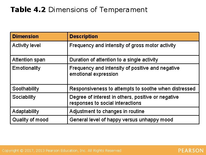 Table 4. 2 Dimensions of Temperament Dimension Description Activity level Frequency and intensity of