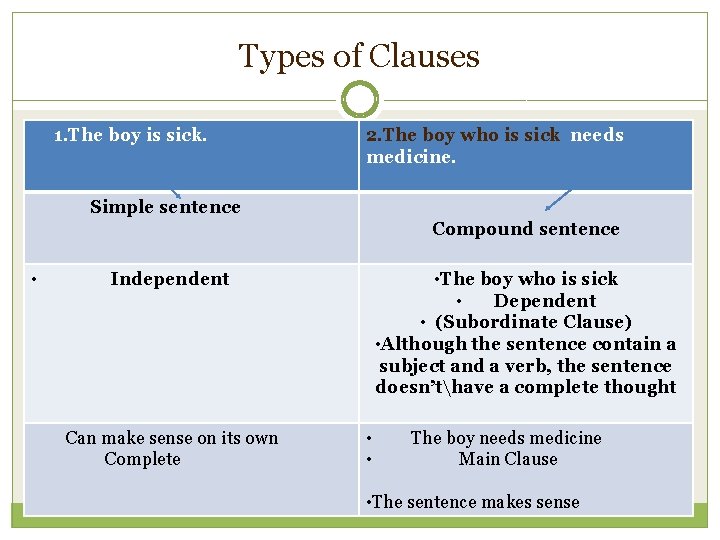 Types of Clauses 1. The boy is sick. 2. The boy who is sick