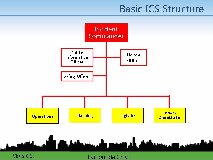 Basic ICS Structure Incident Commander Public Information Officer Liaison Officer Safety Officer Operations Visual