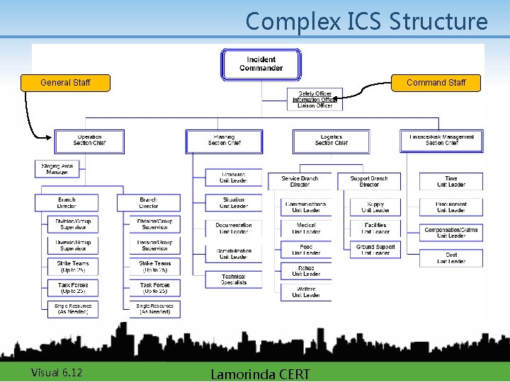 Complex ICS Structure General Staff Visual 6. 12 Command Staff Lamorinda CERT 