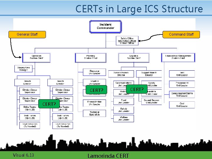 CERTs in Large ICS Structure General Staff Command Staff CERT? Visual 6. 13 Lamorinda