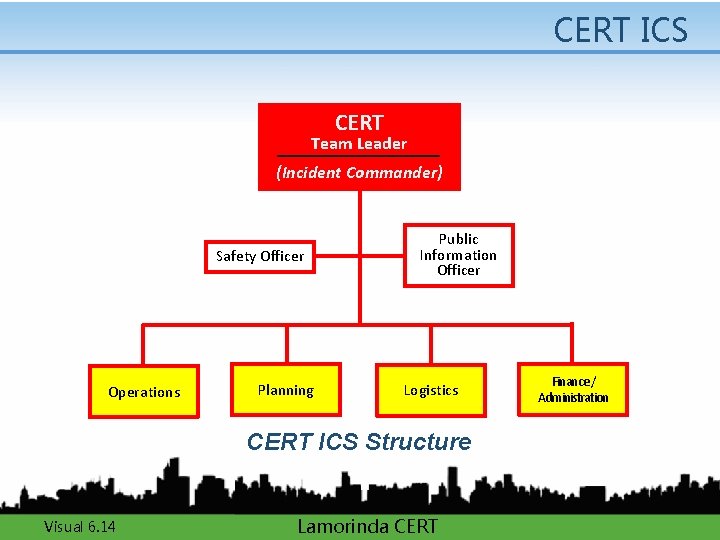 CERT ICS CERT Team Leader (Incident Commander) Safety Officer Operations Planning Public Information Officer