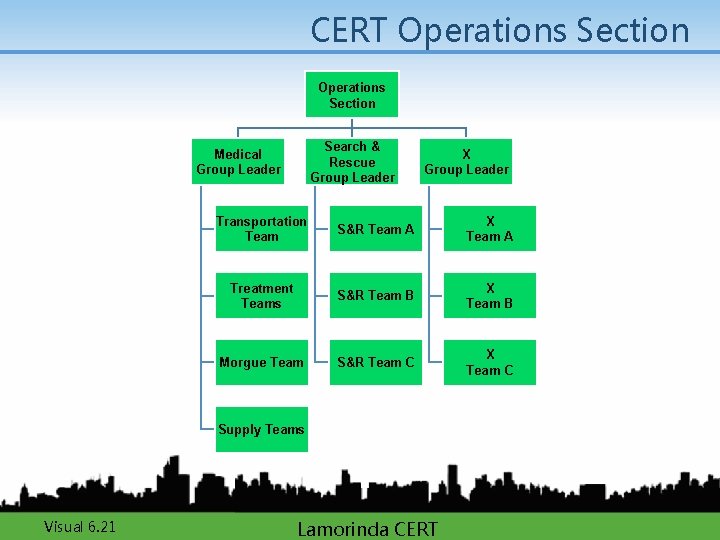 CERT Operations Section Search & Rescue Group Leader Medical Group Leader X Group Leader