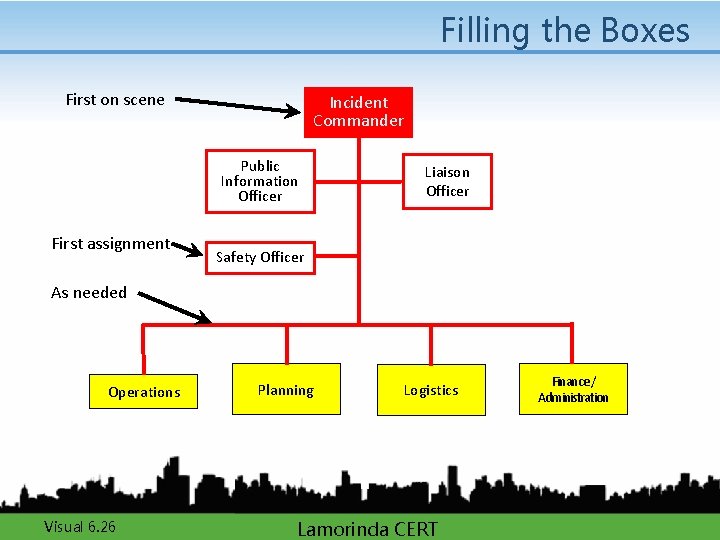 Filling the Boxes First on scene Incident Commander Public Information Officer First assignment Liaison