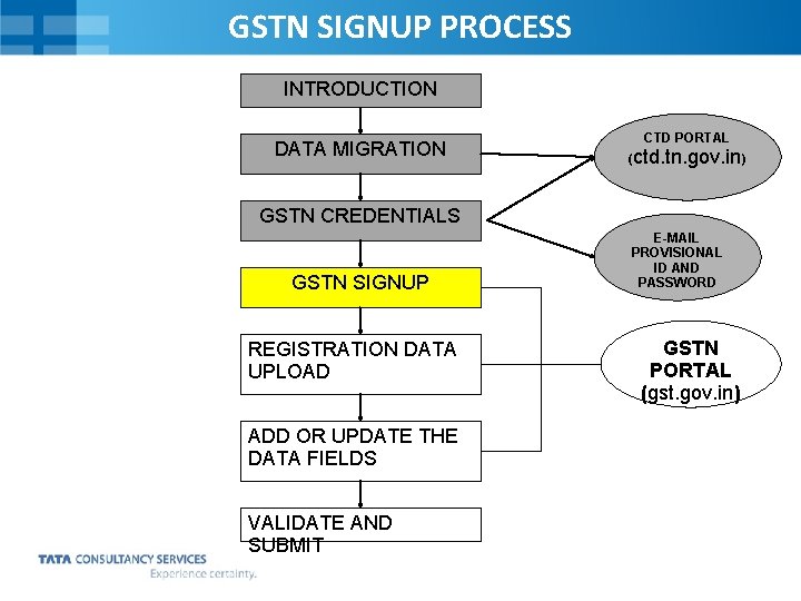 GSTN SIGNUP PROCESS INTRODUCTION DATA MIGRATION CTD PORTAL (ctd. tn. gov. in) GSTN CREDENTIALS