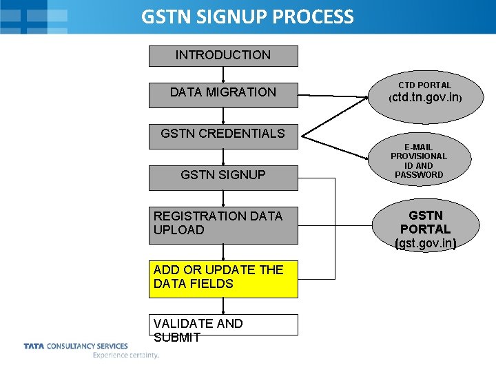 GSTN SIGNUP PROCESS INTRODUCTION DATA MIGRATION CTD PORTAL (ctd. tn. gov. in) GSTN CREDENTIALS