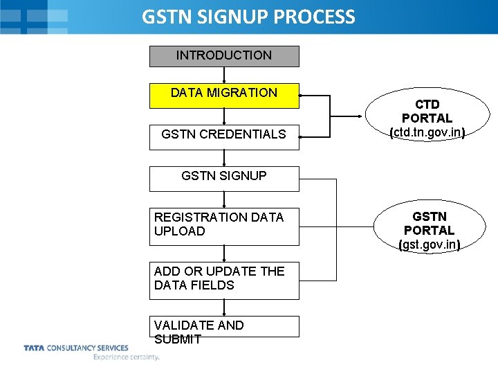GSTN SIGNUP PROCESS INTRODUCTION DATA MIGRATION GSTN CREDENTIALS CTD PORTAL (ctd. tn. gov. in)