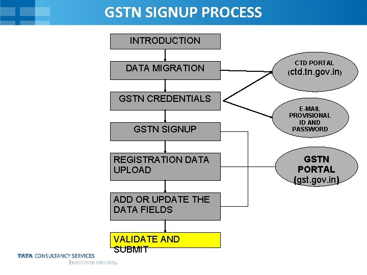 GSTN SIGNUP PROCESS INTRODUCTION DATA MIGRATION CTD PORTAL (ctd. tn. gov. in) GSTN CREDENTIALS