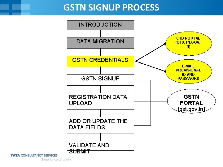 GSTN SIGNUP PROCESS INTRODUCTION DATA MIGRATION CTD PORTAL (CTD. TN. GOV. I N) GSTN