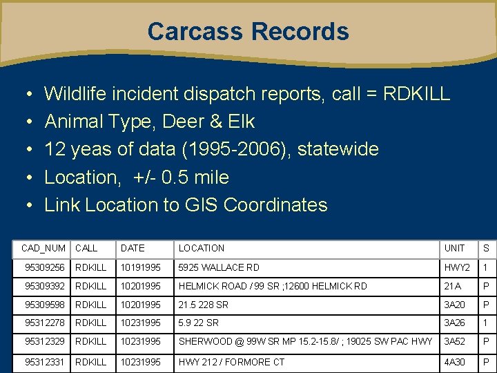 Carcass Records • • • Wildlife incident dispatch reports, call = RDKILL Animal Type,