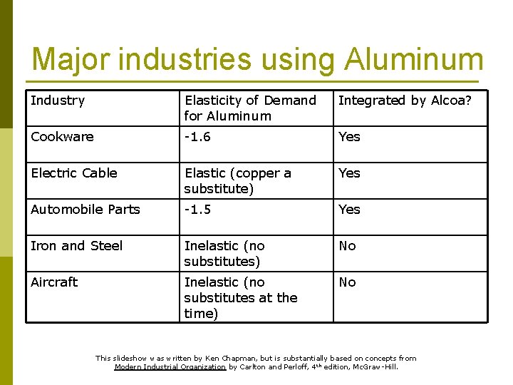 Major industries using Aluminum Industry Elasticity of Demand for Aluminum Integrated by Alcoa? Cookware