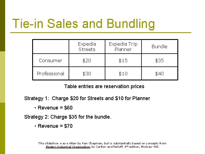 Tie-in Sales and Bundling Expedia Streets Expedia Trip Planner Bundle Consumer $20 $15 $35