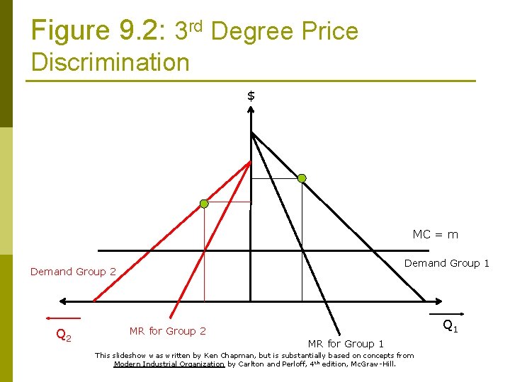 Figure 9. 2: 3 rd Degree Price Discrimination $ MC = m Demand Group