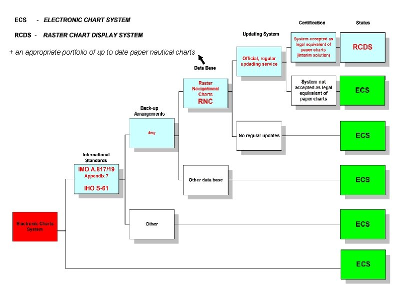 + an appropriate portfolio of up to date paper nautical charts 