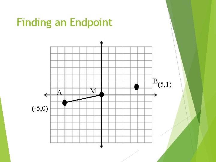 Finding an Endpoint A (-5, 0) M B(5, 1) 