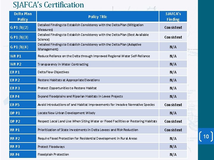 SJAFCA’s Certification Delta Plan Policy G P 1 (b)(2) G P 1 (b)(3) G