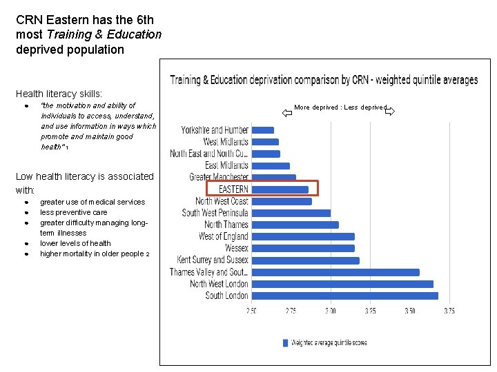 CRN Eastern has the 6 th most Training & Education deprived population Health literacy