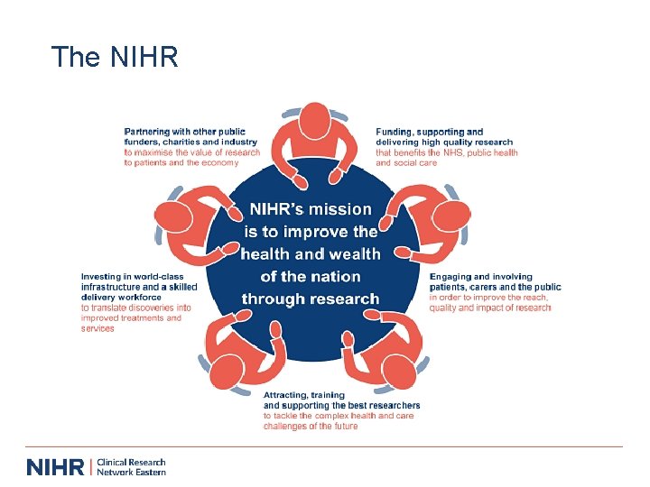 The NIHR 