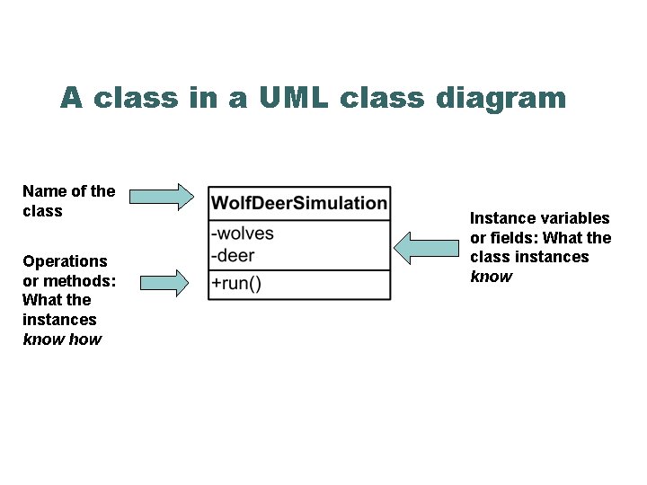 A class in a UML class diagram Name of the class Operations or methods: