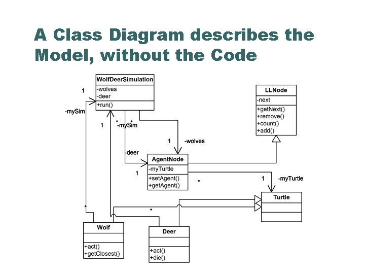 A Class Diagram describes the Model, without the Code 