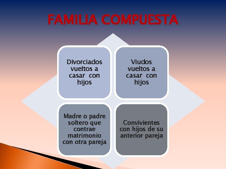 FAMILIA COMPUESTA Divorciados vueltos a casar con hijos Viudos vueltos a casar con hijos