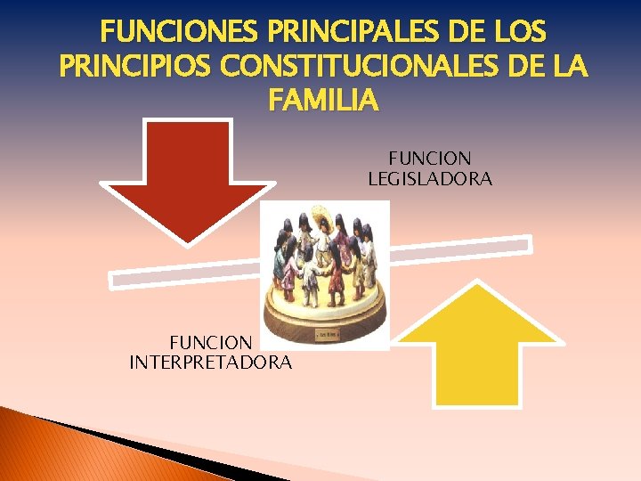 FUNCIONES PRINCIPALES DE LOS PRINCIPIOS CONSTITUCIONALES DE LA FAMILIA FUNCION LEGISLADORA FUNCION INTERPRETADORA 