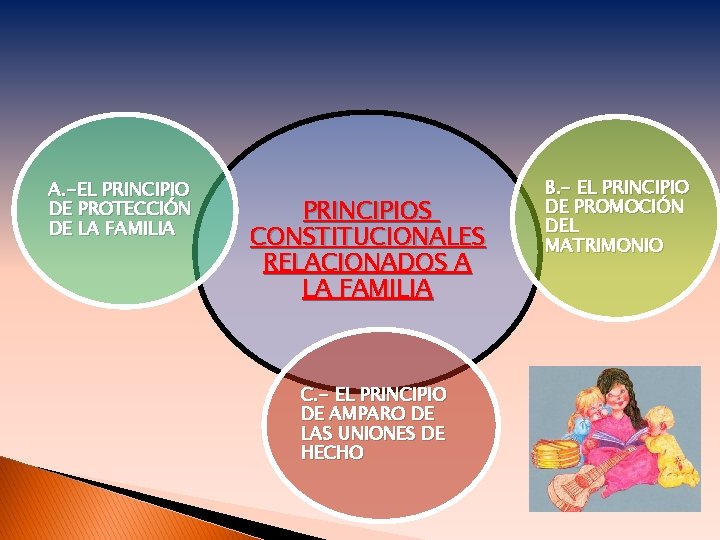 A. -EL PRINCIPIO DE PROTECCIÓN DE LA FAMILIA PRINCIPIOS CONSTITUCIONALES RELACIONADOS A LA FAMILIA