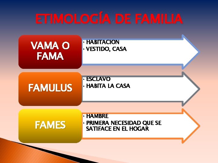 ETIMOLOGÍA DE FAMILIA VAMA O FAMA FAMULUS FAMES • HABITACION • VESTIDO, CASA •