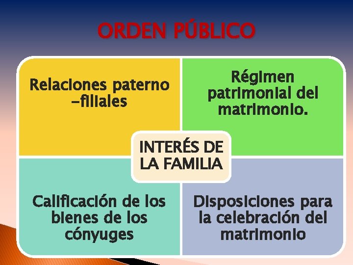 ORDEN PÚBLICO Relaciones paterno -filiales Régimen patrimonial del matrimonio. INTERÉS DE LA FAMILIA Calificación