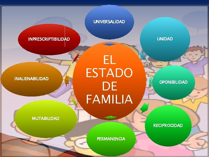 UNIVERSALIDAD UNIDAD INPRESCRIPTIBILIDAD INALIENABILIDAD EL ESTADO DE FAMILIA OPONIBILIDAD MUTABILIDAD RECIPROCIDAD PERMANENCIA 