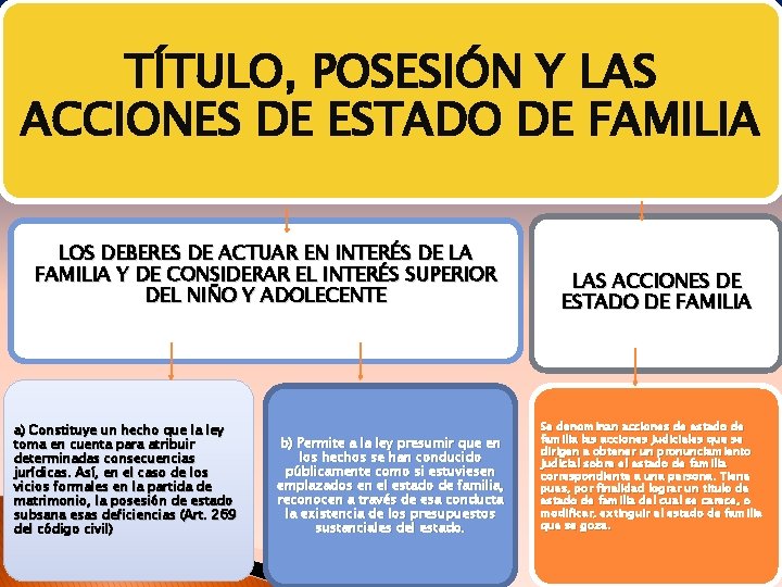 TÍTULO, POSESIÓN Y LAS ACCIONES DE ESTADO DE FAMILIA LOS DEBERES DE ACTUAR EN