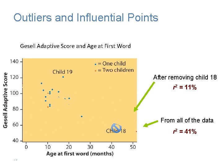 Outliers and Influential Points Gesell Adaptive Score and Age at First Word After removing