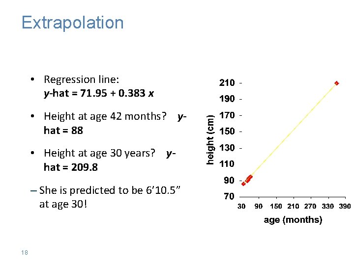 Extrapolation • Regression line: y-hat = 71. 95 + 0. 383 x • Height