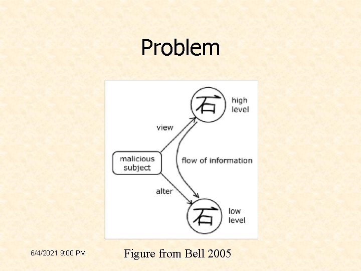 Problem 6/4/2021 9: 00 PM Figure from Bell 2005 