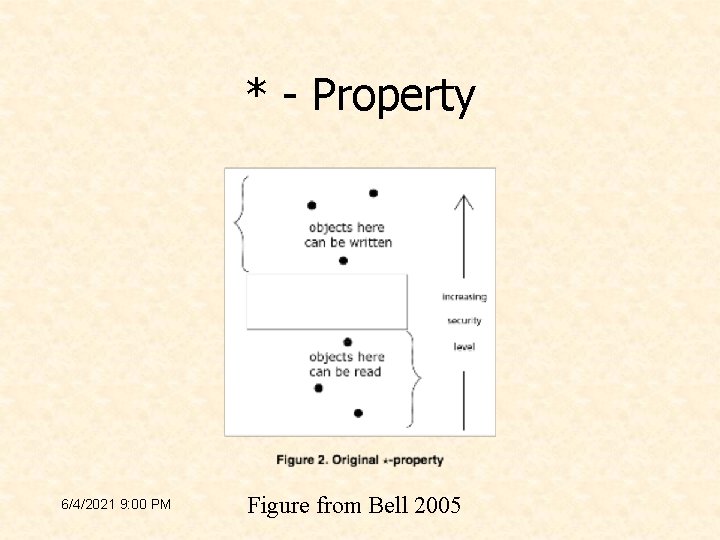 * - Property 6/4/2021 9: 00 PM Figure from Bell 2005 