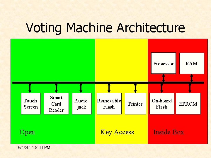 Voting Machine Architecture Processor Touch Screen Smart Card Reader Open 6/4/2021 9: 00 PM