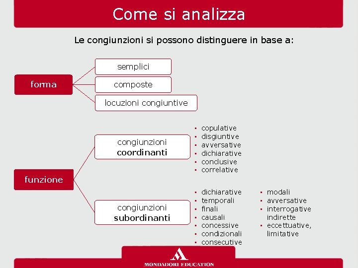 Come si analizza Le congiunzioni si possono distinguere in base a: semplici forma composte