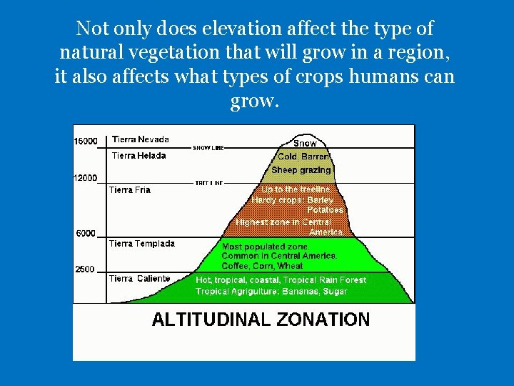 Not only does elevation affect the type of natural vegetation that will grow in