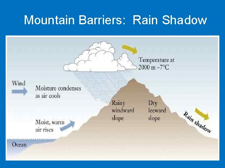 Mountain Barriers: Rain Shadow 