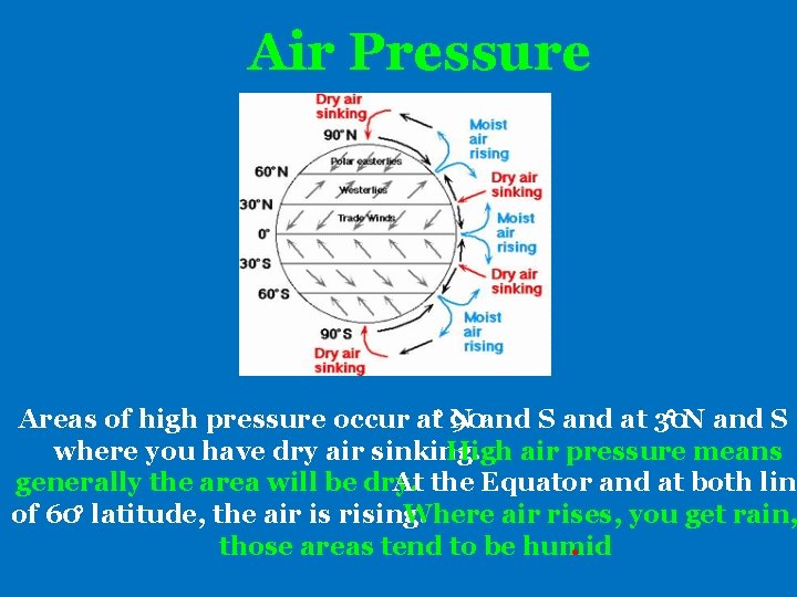 Air Pressure Areas of high pressure occur at 90 N and S and at