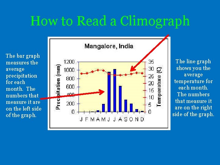 How to Read a Climograph The bar graph measures the average precipitation for each