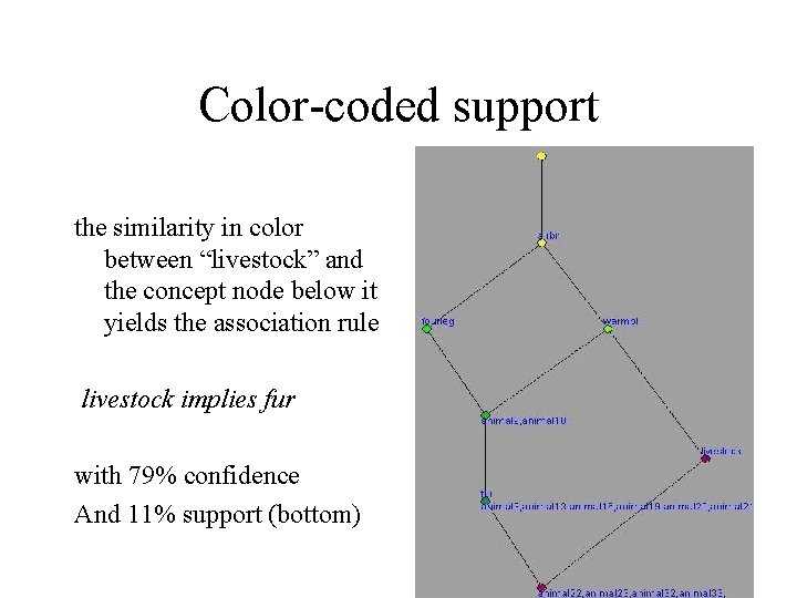 Color-coded support the similarity in color between “livestock” and the concept node below it