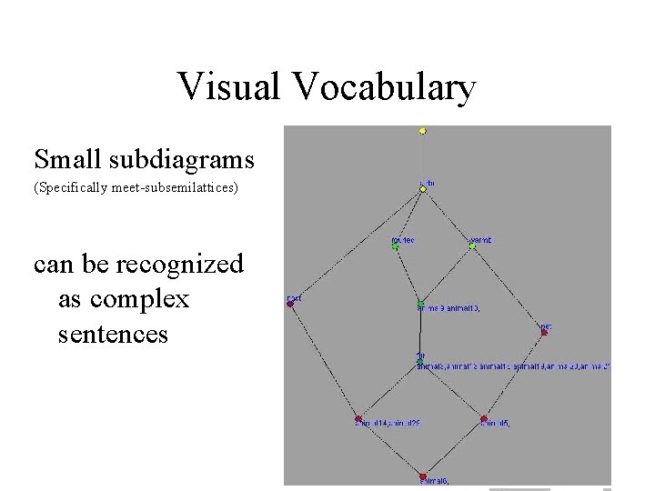 Visual Vocabulary Small subdiagrams (Specifically meet-subsemilattices) can be recognized as complex sentences 