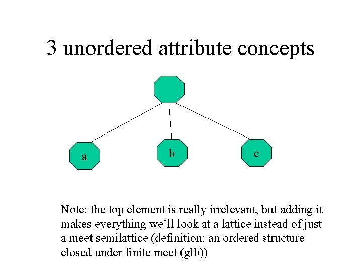3 unordered attribute concepts a b c Note: the top element is really irrelevant,