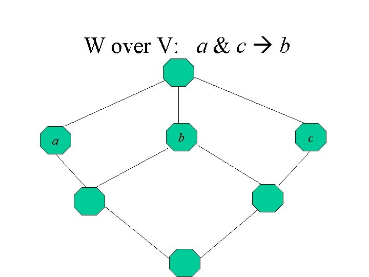 W over V: a & c b a b c 