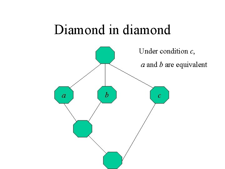 Diamond in diamond Under condition c, a and b are equivalent a b c