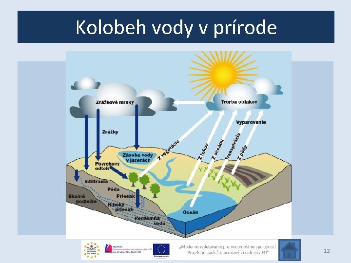 Kolobeh vody v prírode 12 