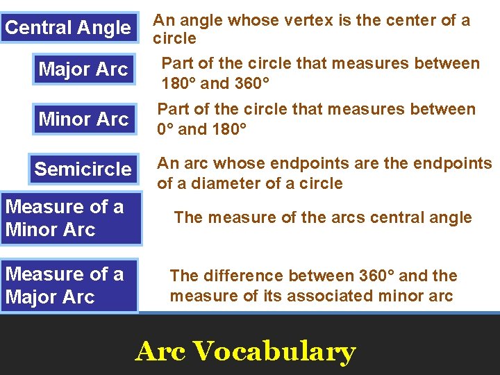 Central Angle An angle whose vertex is the center of a circle Major Arc