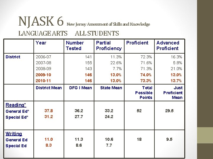 NJASK 6 New Jersey Assessment of Skills and Knowledge LANGUAGE ARTS Year District ALL